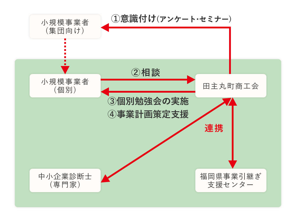 事業承継相談の流れ