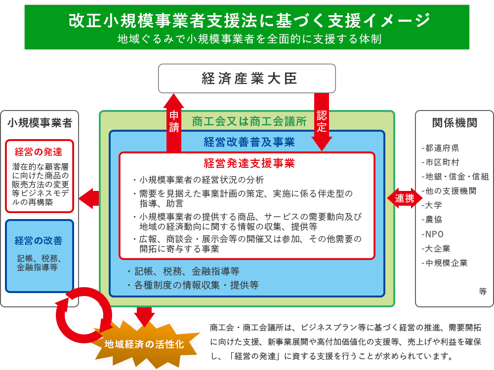 経営発達支援計画とは